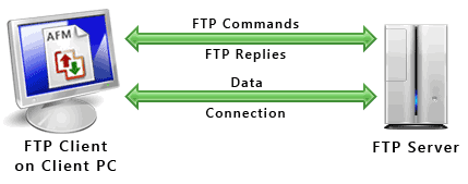 FTP WordPress - FTP Diagram